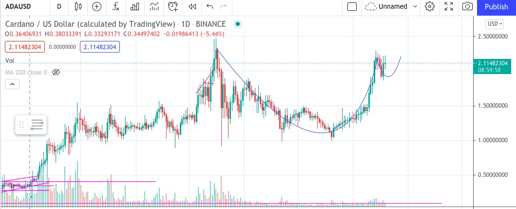 Bullish cup and handle pattern sets Cardano (ADA) price up for a new ATH PlatoBlockchain Data Intelligence. Vertical Search. Ai.