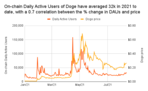 Dogecoin có thể đạt tới mức 1 đô la Thông minh dữ liệu PlatoBlockchain không? Tìm kiếm dọc. Ái.