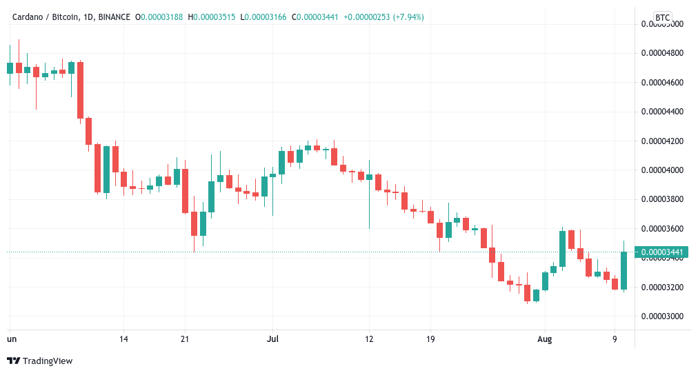 Cardano faces $1.60 resistance after ADA price hits 2-month highs PlatoBlockchain Data Intelligence. Vertical Search. Ai.