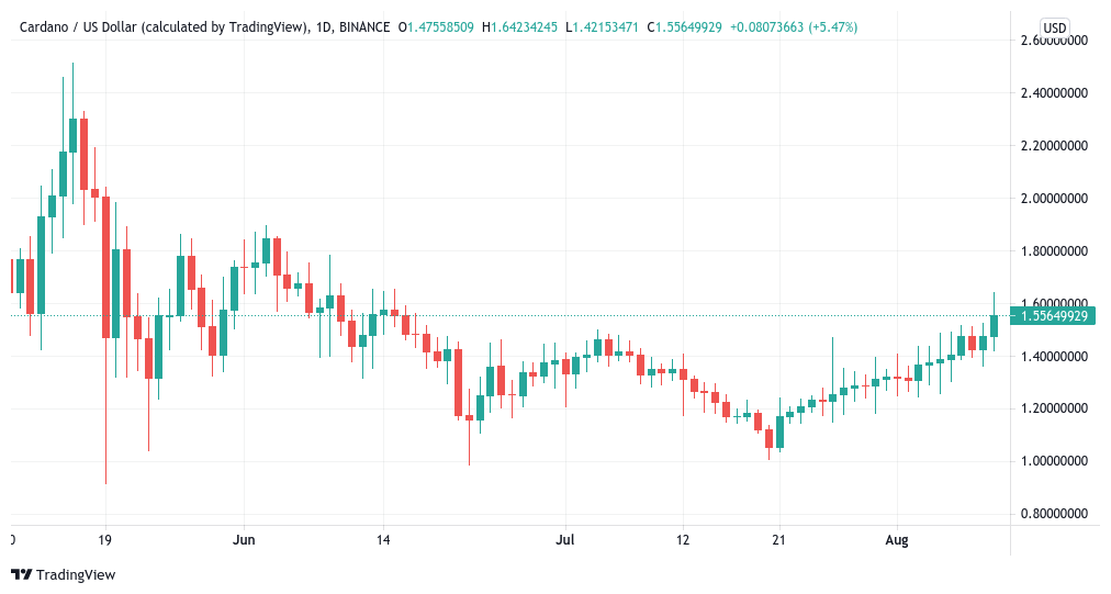 Cardano faces $1.60 resistance after ADA price hits 2-month highs PlatoBlockchain Data Intelligence. Vertical Search. Ai.