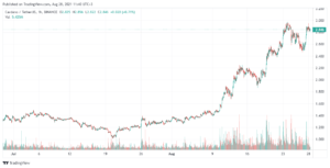 Cardano Price at $2.85 after 9.1% Gain – How to Buy ADA PlatoBlockchain Data Intelligence. Vertical Search. Ai.