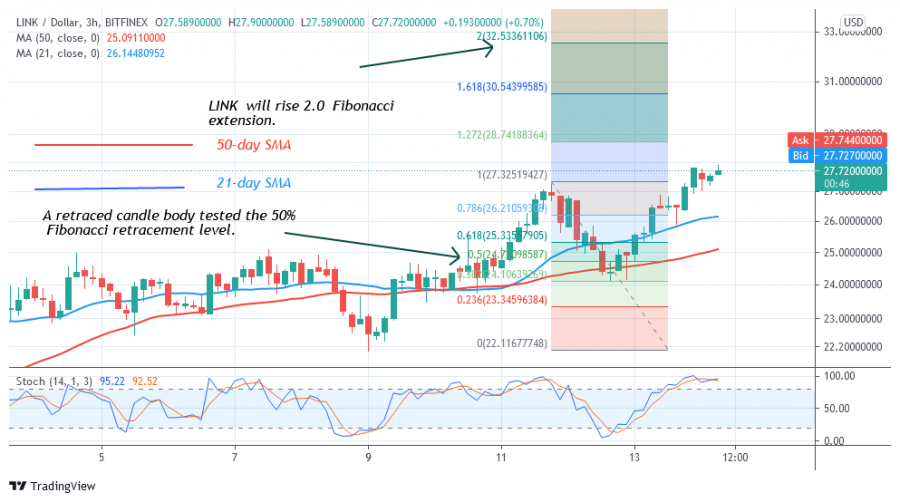 1628941595327_LINKUSD (+3+-Hour+Chart+-+AUGUST+14.png
