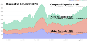 Compound, Aave и Maker достигли рубежа в криптовалютный депозит в размере 42,000,000,000 XNUMX XNUMX XNUMX долларов США по мере роста DeFi: анализ данных Glassnode PlatoBlockchain. Вертикальный поиск. Ай.