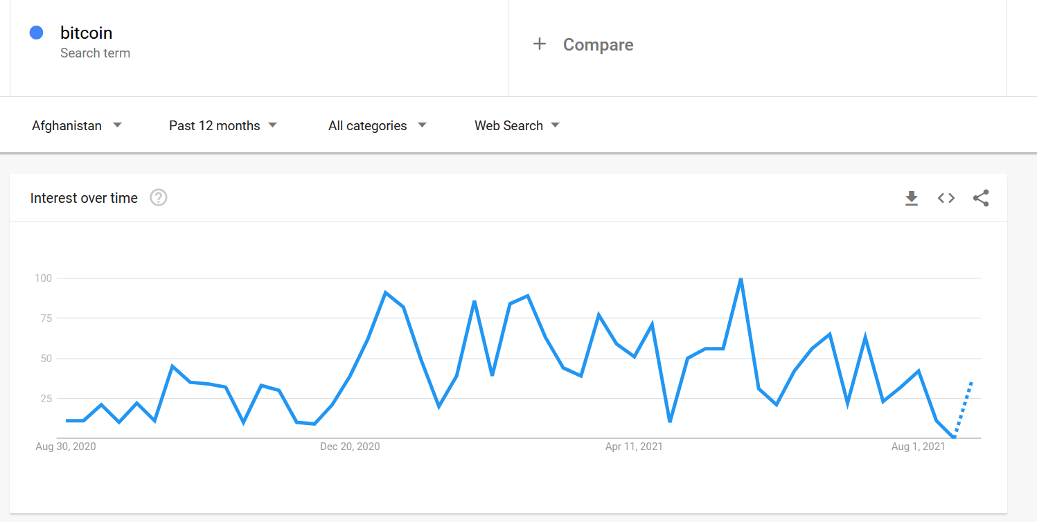 Google Trends søger efter Bitcoin-krypto