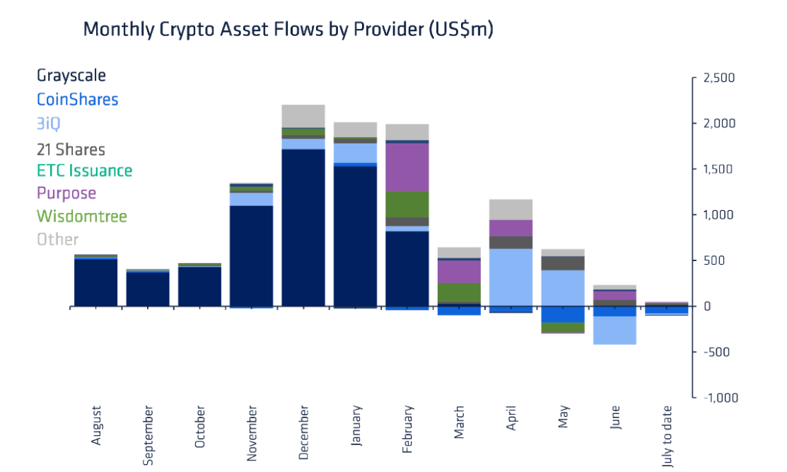 Crypto investment products see 4th consecutive week of outflows, are investors taking profit? PlatoBlockchain Data Intelligence. Vertical Search. Ai.