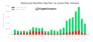 Crypto Spot Volumes Fall to Yearly Low as Open Interest Rises PlatoBlockchain Data Intelligence. Vertical Search. Ai.