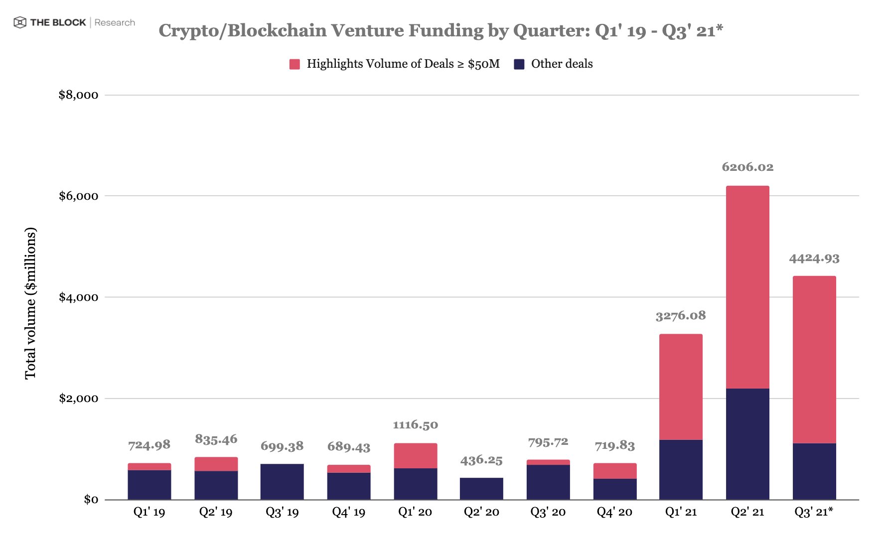 Crypto startup TaxBit is now valued at $1.33 billion after new $130 million funding round PlatoBlockchain Data Intelligence. Vertical Search. Ai.