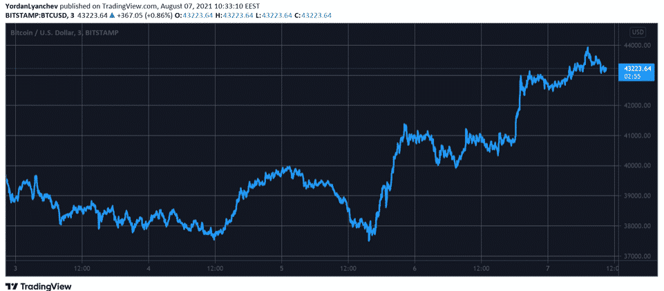 La capitalisation boursière des crypto-monnaies atteint un record de 2 mois alors que BTC atteint 44 XNUMX $ PlatoBlockchain Data Intelligence. Recherche verticale. Aï.