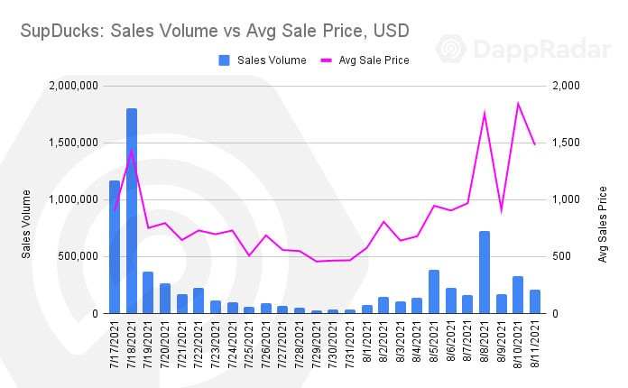 New Dapps Report: NFT Collectibles – August Edition PlatoBlockchain Data Intelligence. Vertical Search. Ai.