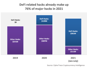 DeFi a pierdut 474 de milioane de dolari din cauza hackurilor și fraudei în 2021: Raportează PlatoBlockchain Data Intelligence. Căutare verticală. Ai.