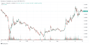 Dogecoin Price Dips 2.3% to $0.317 – Where to Buy DOGE Dip PlatoBlockchain Data Intelligence. Vertical Search. Ai.