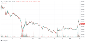 Dogecoin Price Dips 8.3% to $0.243 – Where to Buy DOGE Dip PlatoBlockchain Data Intelligence. Vertical Search. Ai.