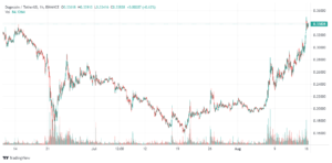 Dogecoin Price Rises 12.3% to $0.335 – Where to Buy DOGE PlatoBlockchain Data Intelligence. Vertical Search. Ai.