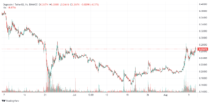 Dogecoin Price Up 2.7% to $0.266 – Where to Buy DOGE PlatoBlockchain Data Intelligence. Vertical Search. Ai.