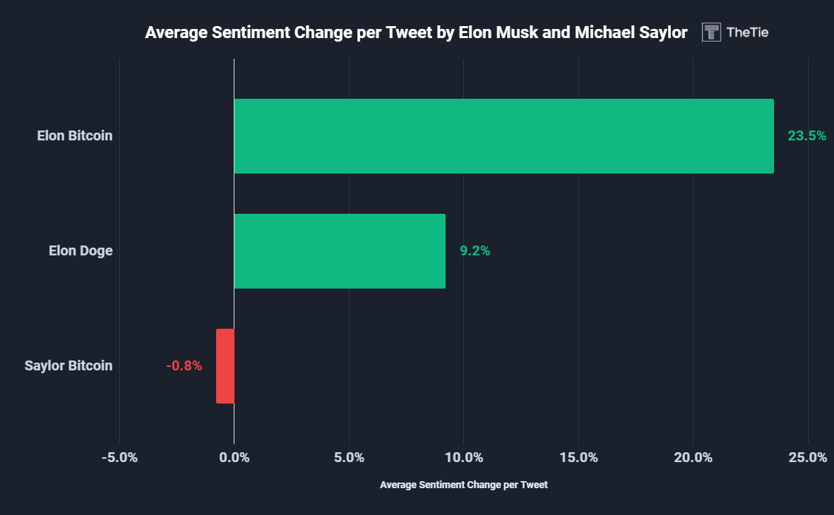 نمودار میله‌ای که تغییرات احساسات سرمایه‌گذاران را به ازای هر توییت مدیرعامل نشان می‌دهد.