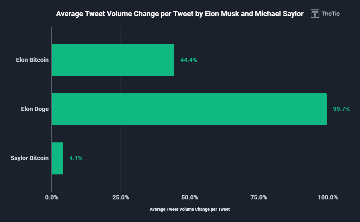 Un gráfico de barras que muestra el cambio de volumen promedio de tweets por tweet.