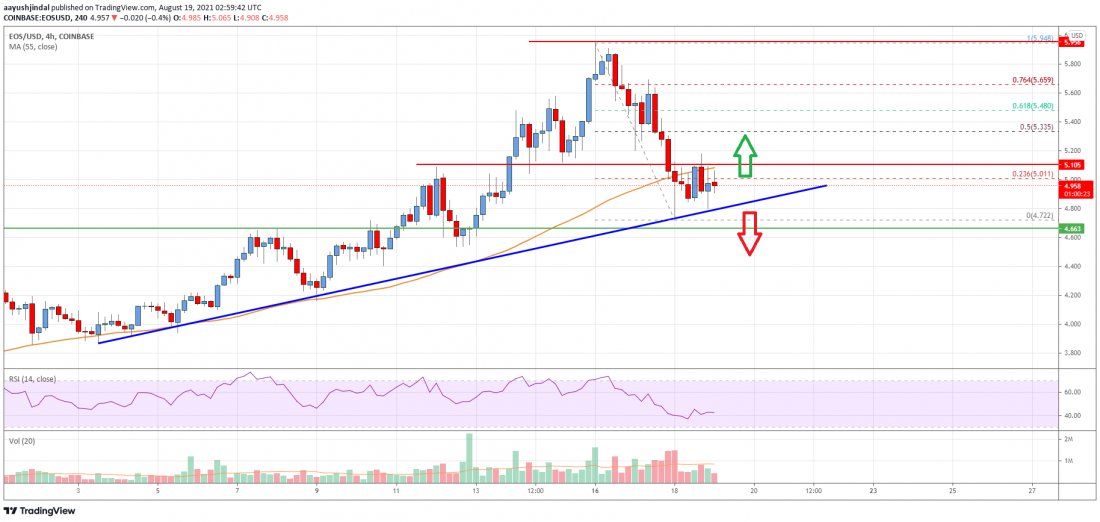 EOS Price Analysis: Major Support Nearby At $4.8 PlatoBlockchain Data Intelligence. Vertical Search. Ai.