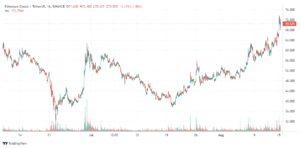 Ethereum Classic Price Gains 12.1% to $71.05 – Where to Buy ETC PlatoBlockchain Data Intelligence. Vertical Search. Ai.