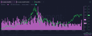Ethereum Displaying Encouraging Signs Amid Crypto Market Pullback: Santiment PlatoBlockchain Data Intelligence. Vertical Search. Ai.