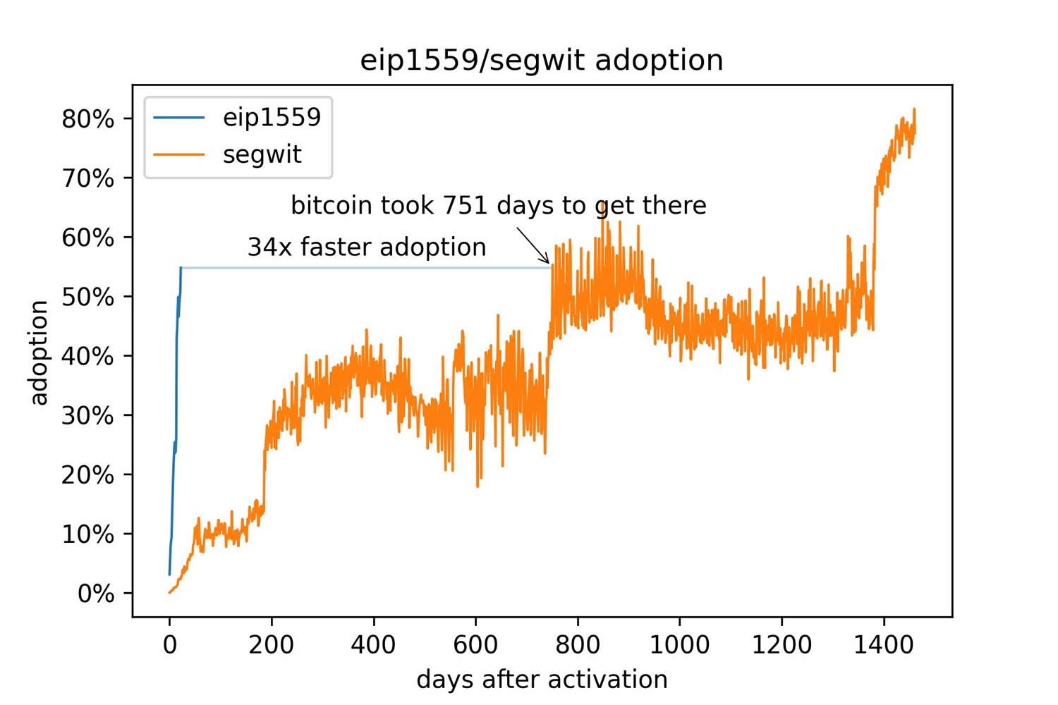 Ethereum EIP-1559 Upgrade Adopted 34x Faster than Bitcoin Segwit surge PlatoBlockchain Data Intelligence. Vertical Search. Ai.