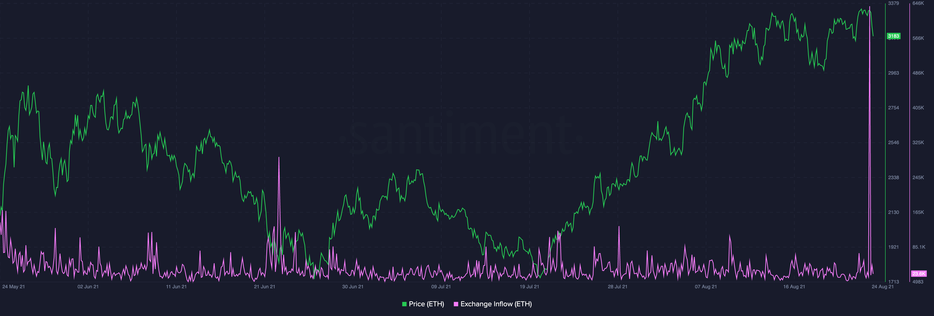 Ethereum (ETH) giảm 5% trong bối cảnh dòng tiền vào sàn giao dịch cao, các số liệu chính trên chuỗi để theo dõi thông tin dữ liệu PlatoBlockchain. Tìm kiếm dọc. Ái.