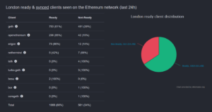 Ethereum (ETH) London Hardfork: 65.6 % Ether Noder är redo att synkronisera PlatoBlockchain Data Intelligence. Vertikal sökning. Ai.