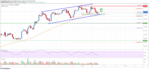 Ethereum Price Analysis: ETH Could Rally Further To $3,500 PlatoBlockchain Data Intelligence. Vertical Search. Ai.