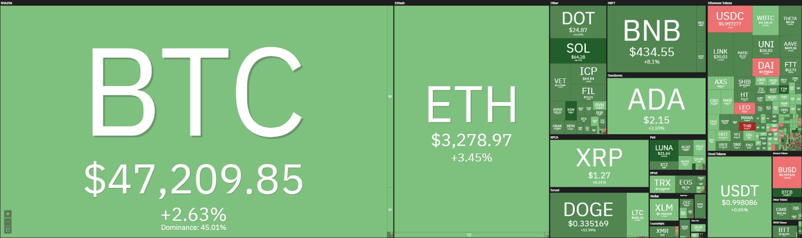 Analiza prețului Ethereum: ETH nu reușește să treacă peste 3,300 USD, o altă retragere astăzi? PlatoBlockchain Data Intelligence. Căutare verticală. Ai.