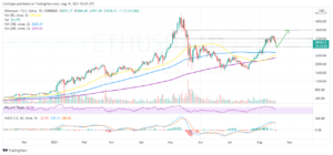 Ethereum Price Analysis: ETH Falls Back On The Drawing Board, Can $3,000 Hold? PlatoBlockchain Data Intelligence. Vertical Search. Ai.
