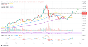 Ethereum Price Forecast: ETH Retreats After Rising To $3,200 For The First Time Since May PlatoBlockchain Data Intelligence. Vertical Search. Ai.