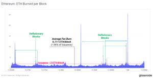 Ethereum Supply Under Pressure As $19,000,000 in ETH Gets Burned per Day PlatoBlockchain Data Intelligence. Vertical Search. Ai.