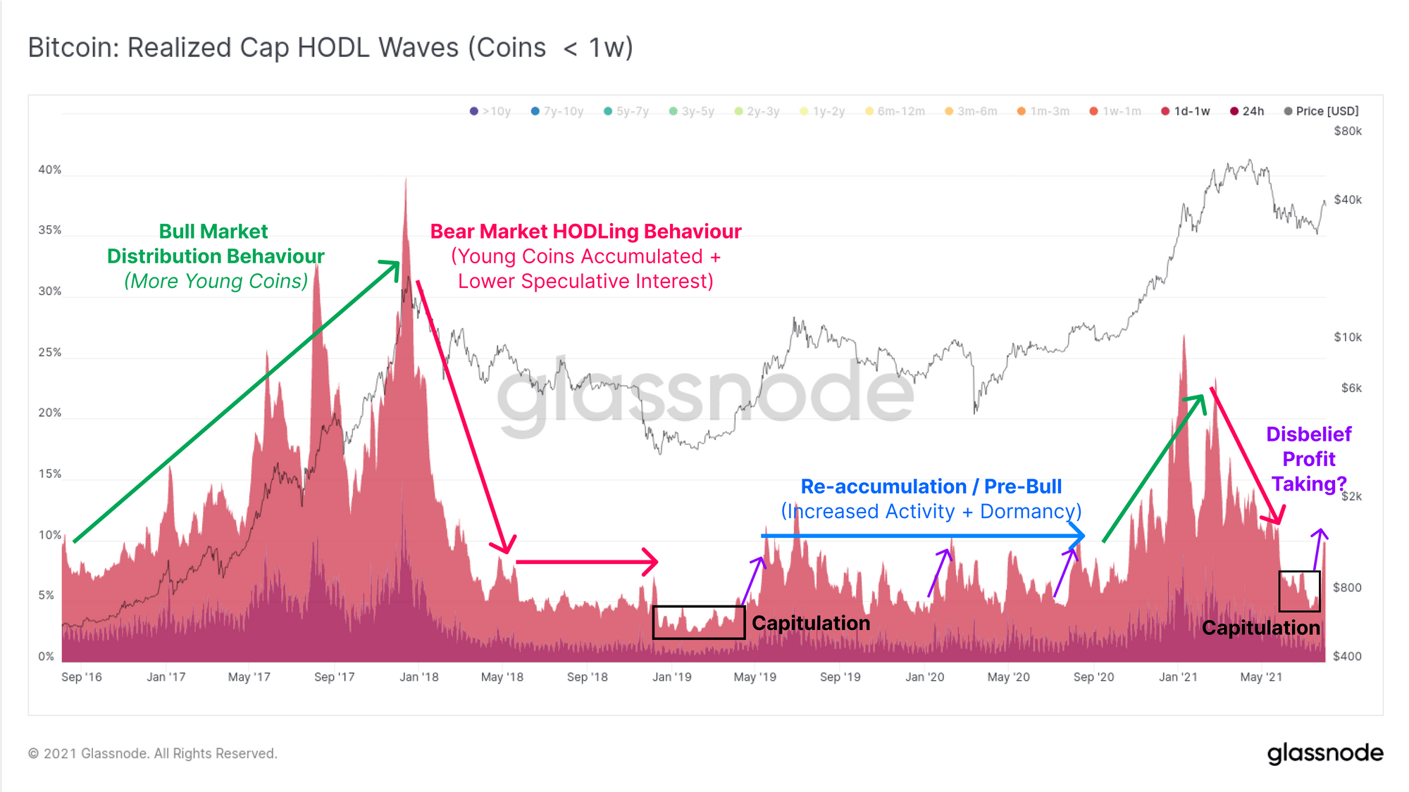 Fakeout Rally or Bull Market Resurgence? Glassnode Analyzes Strength of Bitcoin’s Recent Rise PlatoBlockchain Data Intelligence. Vertical Search. Ai.