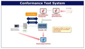 Fujitsu і NEC розроблять технології для тестування сумісності між обладнанням базових станцій 5G у США та Великобританії PlatoBlockchain Data Intelligence. Вертикальний пошук. Ai.