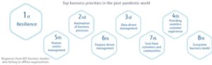 Fujitsu Global Survey prikazuje prednostne naloge v postpandemičnem svetu PlatoBlockchain Data Intelligence. Navpično iskanje. Ai.