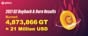 Gate.io a brûlé plus de 21 millions de dollars en GT au cours du deuxième trimestre 2 PlatoBlockchain Data Intelligence. Recherche verticale. Aï.