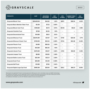 Grayscale Tops Up Ethereum Investment To $10 Billion PlatoBlockchain Data Intelligence. Vertical Search. Ai.