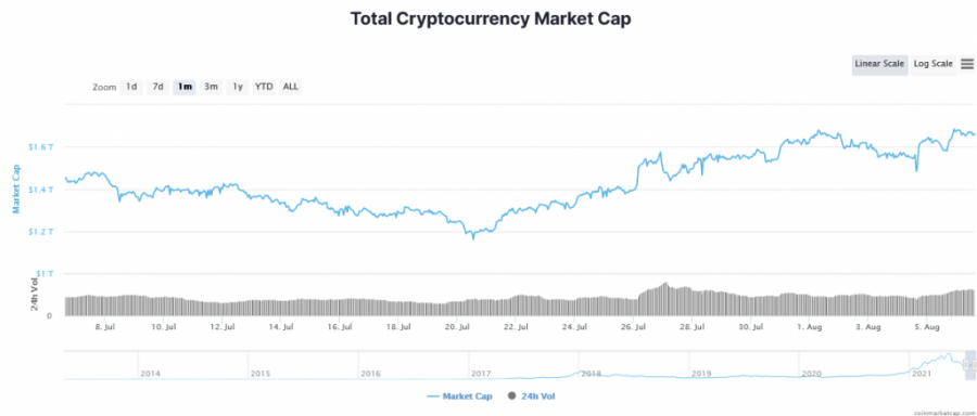 Screenshot_2021-08-06_at_15-32-15_Global_Cryptocurrency_Market_Charts_CoinMarketCap.png