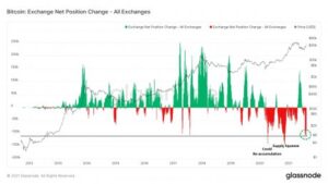 Δείτε τι σημαίνουν τα επίπεδα αποθέματος Bitcoin Exchange για το Bull Rally PlatoBlockchain Data Intelligence. Κάθετη αναζήτηση. Ολα συμπεριλαμβάνονται.