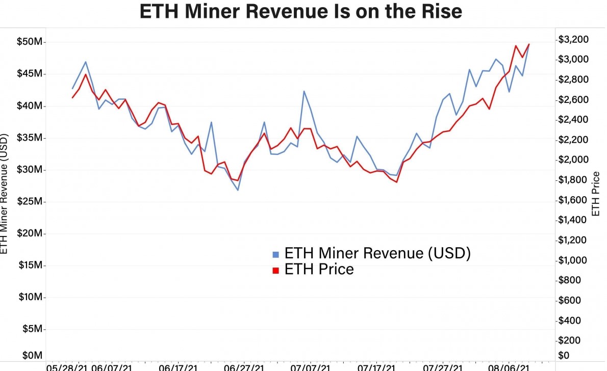 Here’s why EIP-1559 may not downgrade miners’ income? PlatoBlockchain Data Intelligence. Vertical Search. Ai.