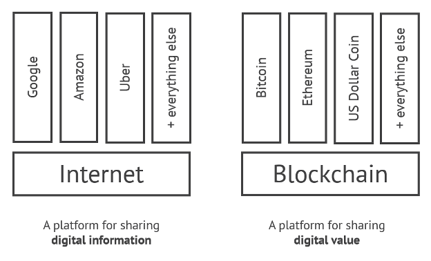 Internetplattform vs Blockchain-Plattform