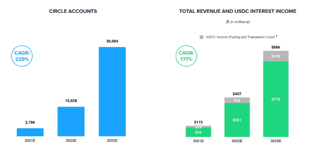 Circle 账户 vs 总收入和 USDC 利息收入
