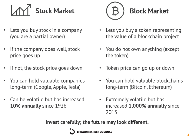 株式市場とブロック市場