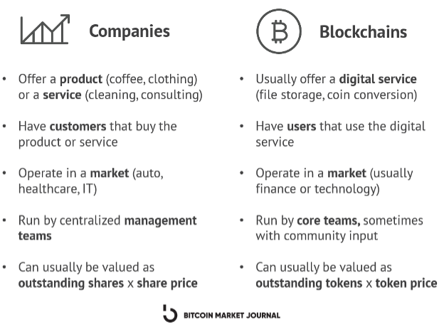 Εταιρείες έναντι blockchains