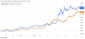 Institutional Investors Bet on $SOL and $ADA Investment Products as Crypto Market Recovers PlatoBlockchain Data Intelligence. Vertical Search. Ai.