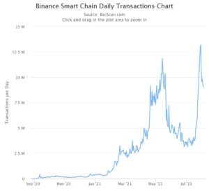 Is the latest chapter in Binance Smart Chain v. Ethereum even a contest PlatoBlockchain Data Intelligence. Vertical Search. Ai.