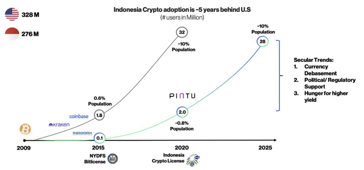 Lightspeeds investering i Pintu, Indonesiens førende kryptomægler for den tusindårige investor PlatoBlockchain Data Intelligence. Lodret søgning. Ai.