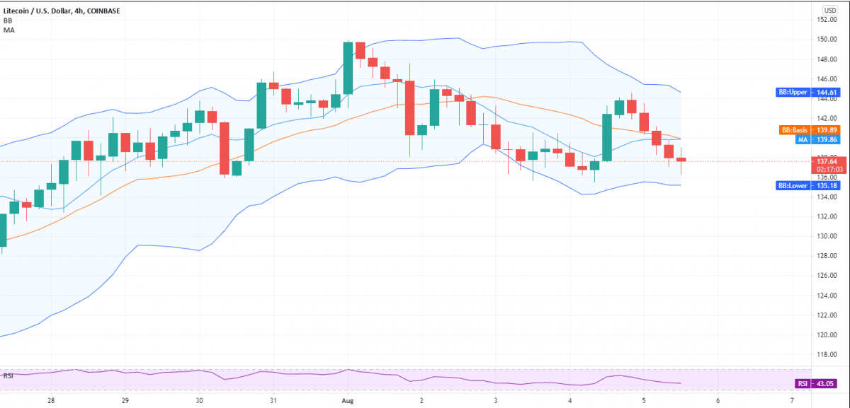 Litecoin price analysis: LTC faces strong resistance at $137.64 PlatoBlockchain Data Intelligence. Vertical Search. Ai.