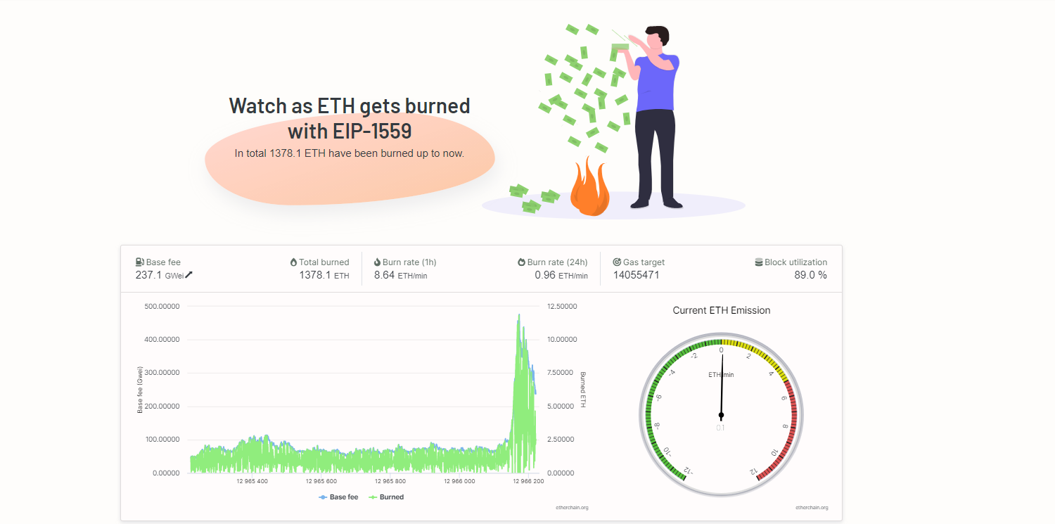 London Hardfork Upgrade: Here’s How Many Ether Has Been Burnt PlatoBlockchain Data Intelligence. Vertical Search. Ai.