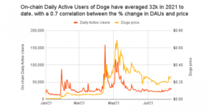 Dogecoin کی سپلائی کی اکثریت صرف 0.01% حاملین PlatoBlockchain ڈیٹا انٹیلی جنس کی ملکیت ہے۔ عمودی تلاش۔ عی