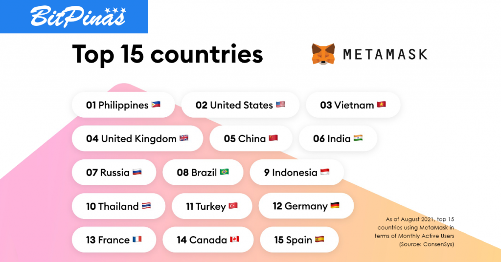 MetaMask har 2 miljoner användare i Filippinerna, eftersom Top DeFi-appen överträffar 10 miljoner månatliga användare PlatoBlockchain Data Intelligence. Vertikal sökning. Ai.